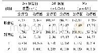 《表2 治疗前后两组肾功能检测指标比较(n=55,±s)》