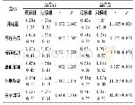 《表1 对比两组临床症状积分(n=55,±s，分)》