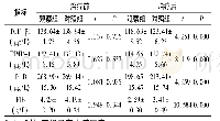 表3 对比两组相关指标水平(n=55,±s)