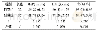 表2 两组患者血流动力学指标的对比(±s)