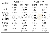 表3 组间PSP评分差异(分，±s)