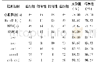 《表2 单项检测与联合检测的特异性、敏感性比较》