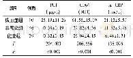 表1 3组血清PCT、CD64、hs-CRP水平对比(±s)