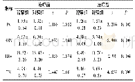 表2 对比两组血流变学(n=31,±s,m Pa/s)