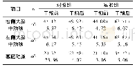 《表2 干预前后两组患者血流学指标水平含量变化比较(±s)》