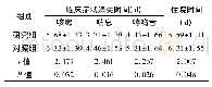 表2 临床症状消失时间及住院时间比较(±s,n=46)