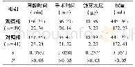 表1 术中情况：托烷司琼对术后恶心呕吐的预防作用探讨