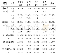 表3 不同时段恢复质量：托烷司琼对术后恶心呕吐的预防作用探讨