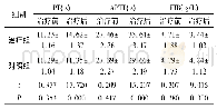 表3 两组患儿凝血功能指标变化(±s,n=96)