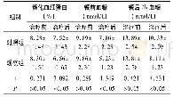 表1 比较两组患者血糖水平治疗前后检测情况