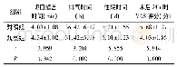 表2 两组临床指标对比(±s,n=30)