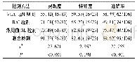 《表3 诊断效能(%)：异型淋巴细胞百分比、EBV-VCA-IgG-RAI及VCA-IgM联合检测对EBV感染患儿诊断效能的影响》