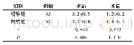 表2 两组患者手术前后肾盂积水情况比较(±s)