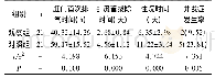 表1 对比两组住院情况[n(%),(±s)]