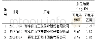 表2 引阳索样品含量测定结果(n=3)