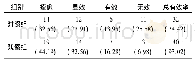 《表1 两组总有效率比较[n(%),n=43]》