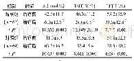 表1 治疗前后两组激素水平变化比较