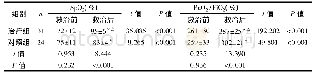 表2 两组救治前后Sp O2和Pa O2/Fi O2值比较(±s)