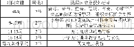 《表三第二届学生口语课程安排》