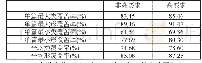 《表3 大学生英语词汇在2500篇商务文献中的覆盖率》