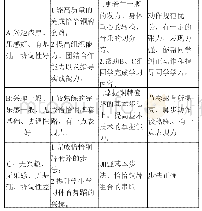 《表2 实验组分层表教学目标教学要求》