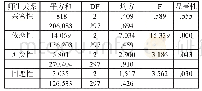 《表2 不同年级师生关系方差分析》
