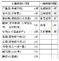 《表1 泰州市海陵区小学课间体育活动项目》