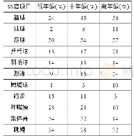 《表2 学生喜欢的体育项目汇总表》