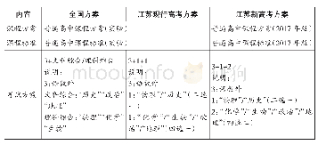 表1 高考方案比较：新课标高考物理全国卷与江苏卷的对比分析及思考