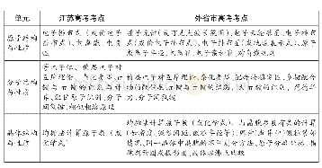 表1 近三年江苏高考化学考点与外省市高考考点对比
