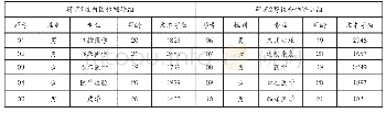 表4.受访对象基本信息统计表