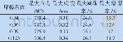 《表2 不同摩擦系数的数值模拟》