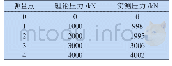 表2 补偿后实际压力值：一种数控线圈压床压力补偿方法