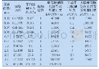 《表4 粗糙度为3.2μm，波纹度10μm的有限元仿真模型的刚度曲线与实验数据》