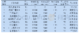 《表2 异形件顶部加工工序卡》