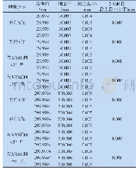 表1 沥青技术指标：GNC61数控系统三维在机测量功能的实现