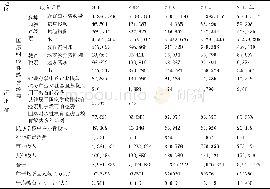《表7 河北省中等职业教育2011-2015年收入情况单位:千元》