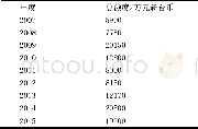 《表2 2007-2015长片辅导金年度总额度》