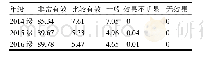 《表3 系统化实践教学实施效果学生调查问卷结果（单位：%）》