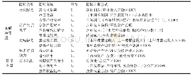 《表1 指标体系：煤炭上市公司资本结构与公司成长性研究》