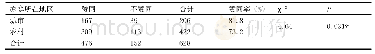 《表3 农村或城市地区的师生在网络教学的赞同态度差异的卡方检验》