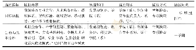 《表2 休闲体育专业人才培养模式监控》