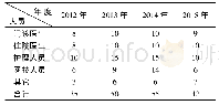 《表1 2012年-2015年期间开展访谈记录》