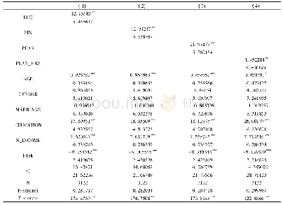 《表3 相关专业学习和家庭理财规划影响家庭总资产OLS估计结果》