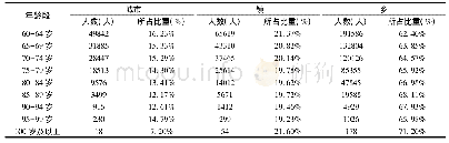 《表3 2010年湖南省城市、镇、乡的老年人口年龄构成数据》