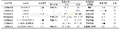 《表3 组织复温后移植评估冻存效果》