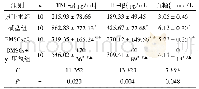 表2 各组大鼠血清中TNF-α、IL-1β、血糖水平(±s)