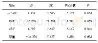 表3 血清su PAR、PCT、CRP水平回归分析