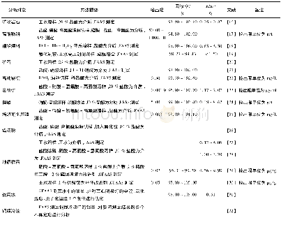 《表3 原子吸收法测定银的概要》