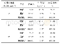 《表3 浮选试验结果：含金褐铁精矿回收金试验研究》
